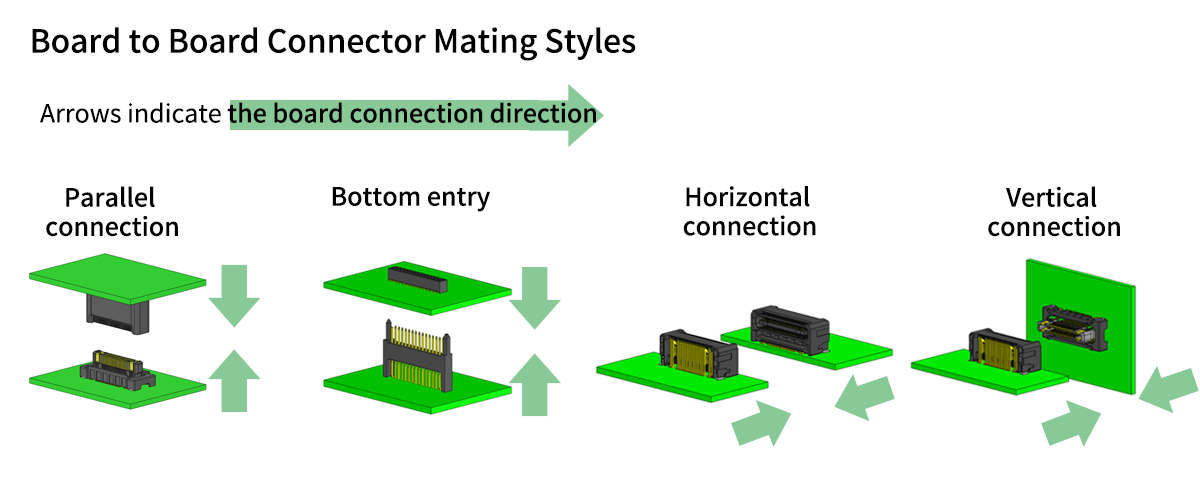 Board to board connector mating styles