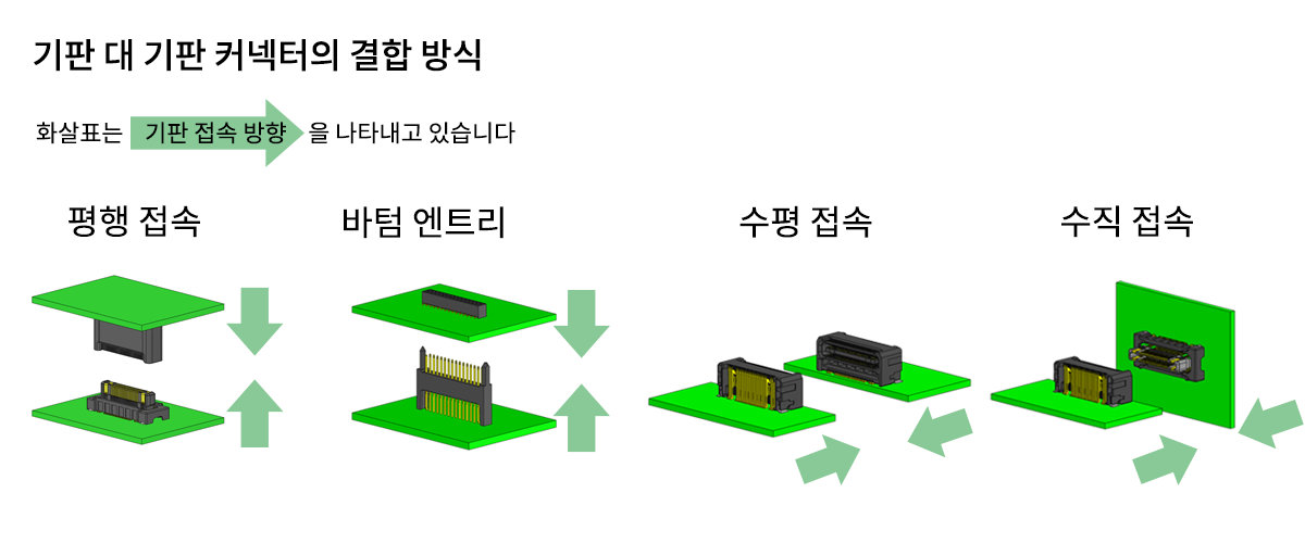 결합 방식
