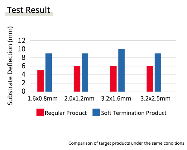 substrate bending test result