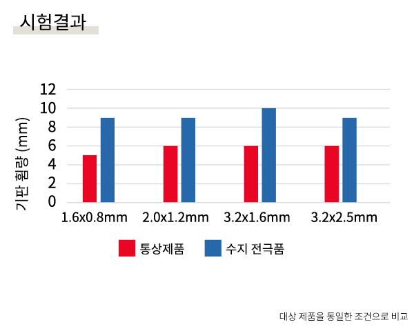 시험 결과