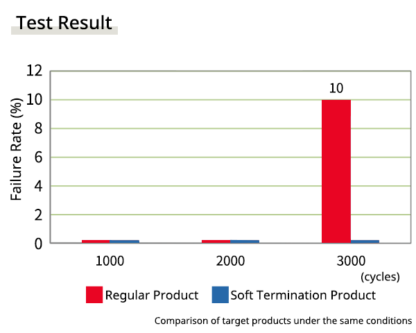 temperature cycle test result