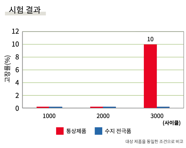 온도 사이클 테스트