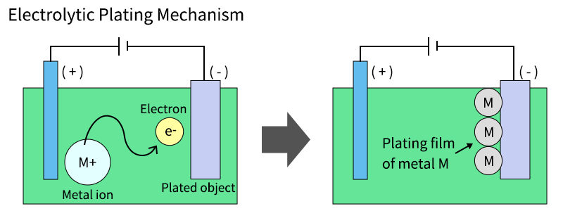 Electrolytic Plating Mechanism