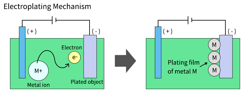 Electroplating Mechanism
