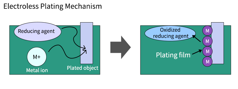 Electroless Plating Mechanism