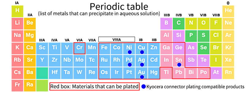 Periodic table