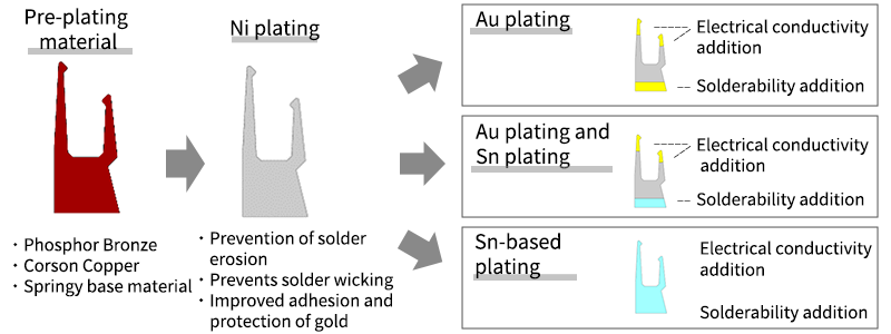  Types and Functions of Plating Used for Connectors