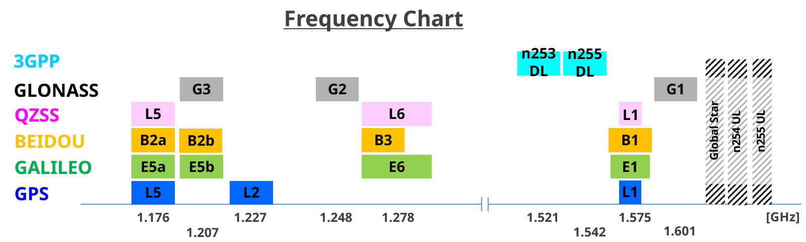 Frequency Chart
