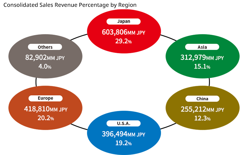 Kyocera's Sales by Region