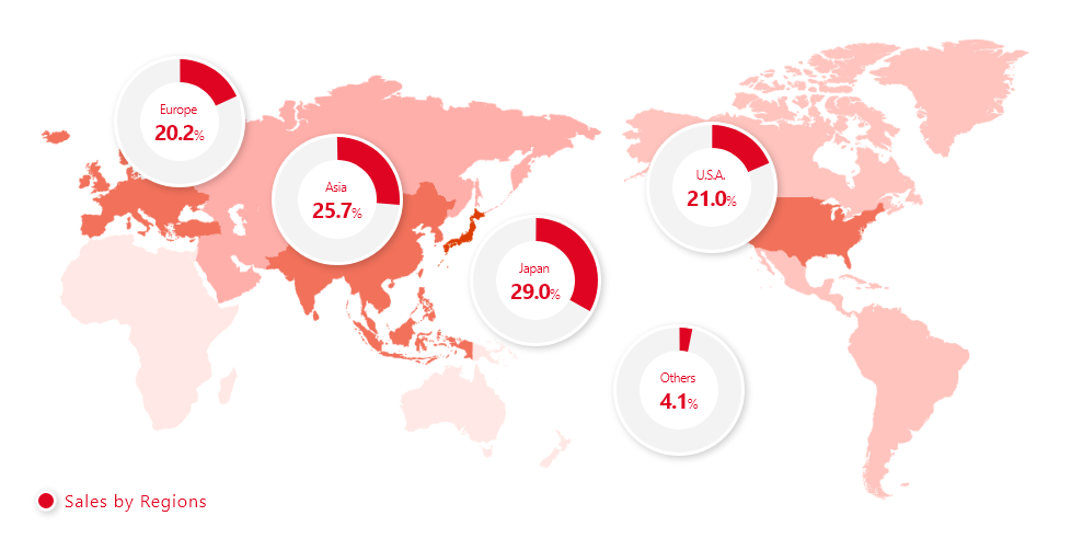 Kyocera's Sales by Region