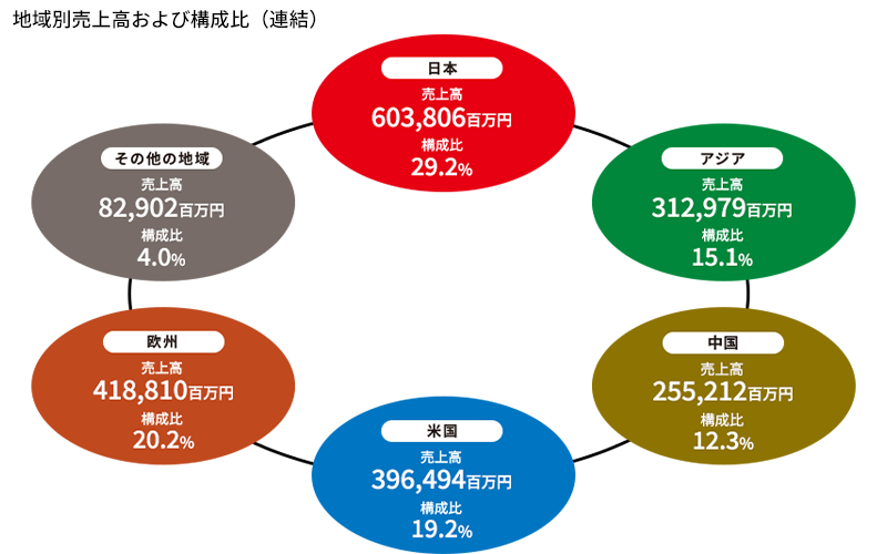 京セラの地域別売上構成比