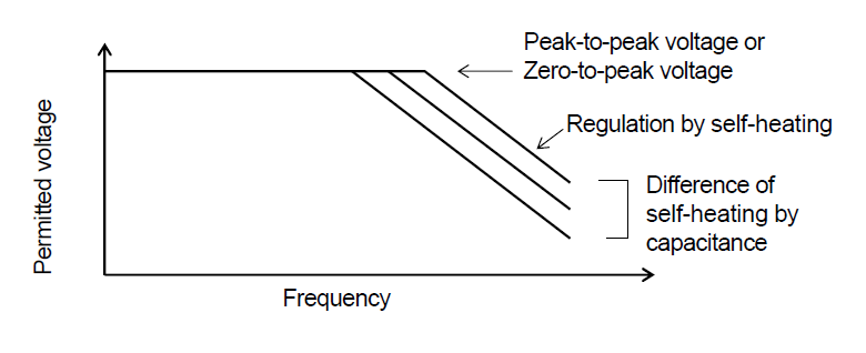 The relationship between the voltage and frequency