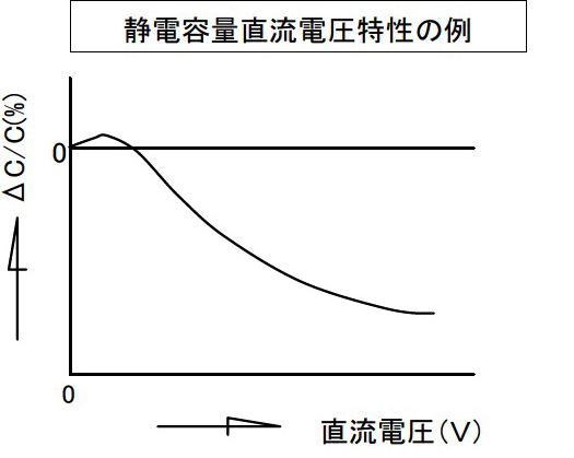 静電容量直流電圧特性の例