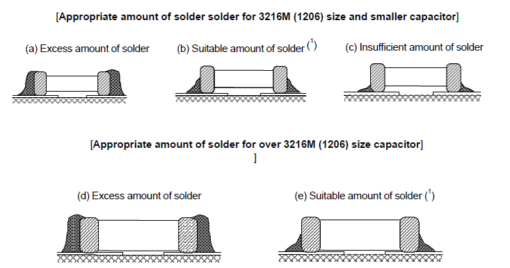Appropriate amount of solder solder for 3216M (1206) size and smaller capacitor