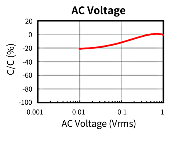 AC Voltage