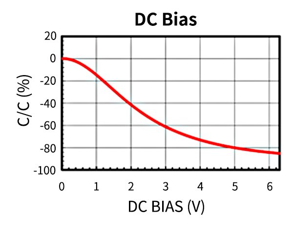 DC bias