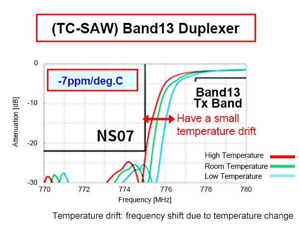 Have a small temperature drift