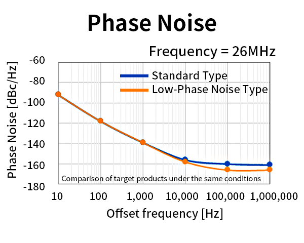 Phase Noise