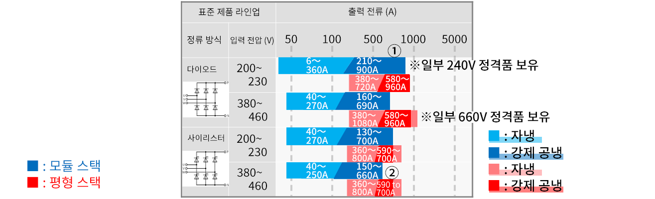 표준 제품 라인업