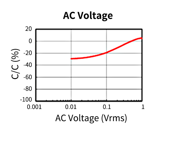 AC voltage