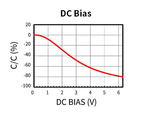 DC bias