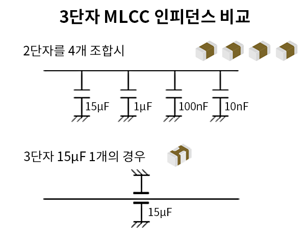 3단자 MLCC 인피던스 비교