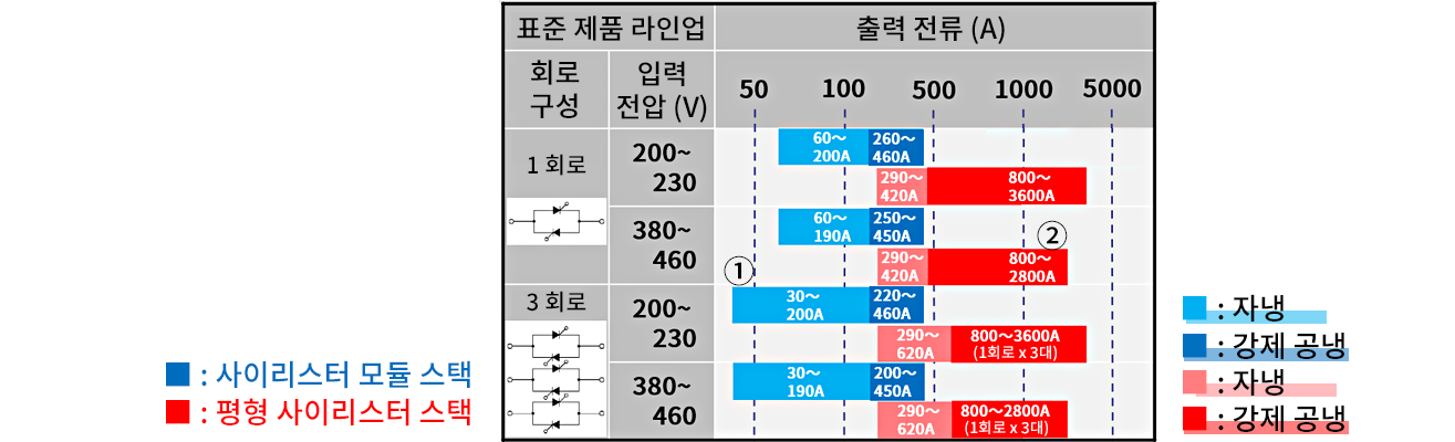 표준 제품 라인업