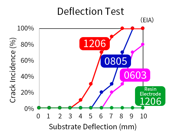 Deflection test