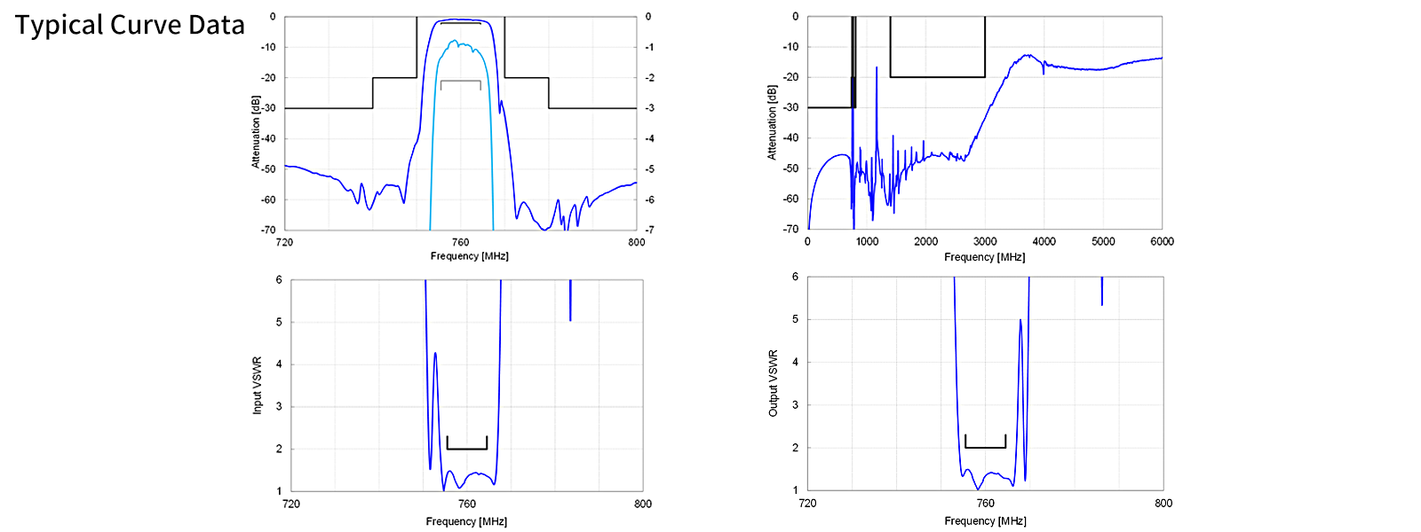 Typical Curve Data