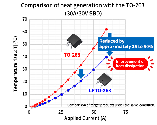 Comparison of heat generation