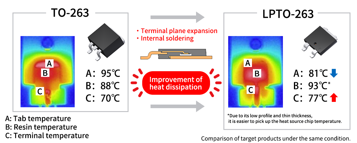 comparison of heat generation
