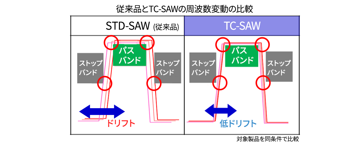 TC-SAW