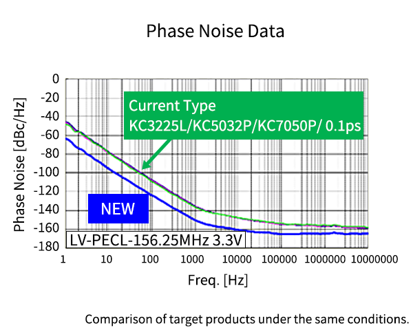 phase noise data