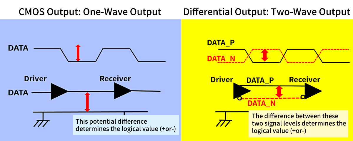Differences between CMOS and Differential Output Oscillators
