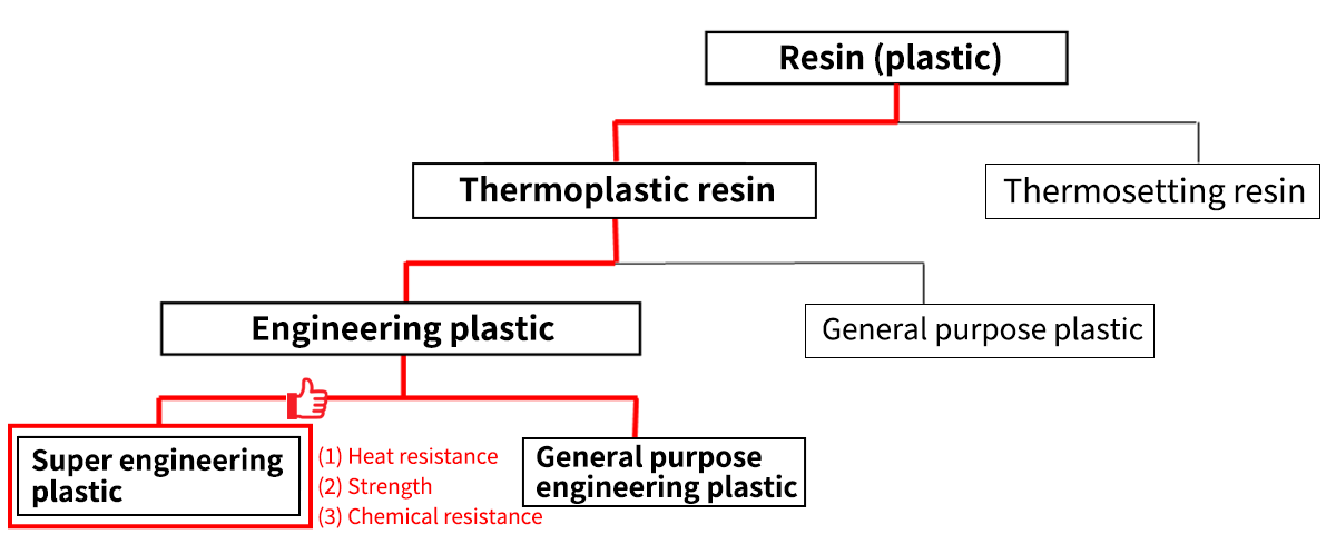 Type of resin