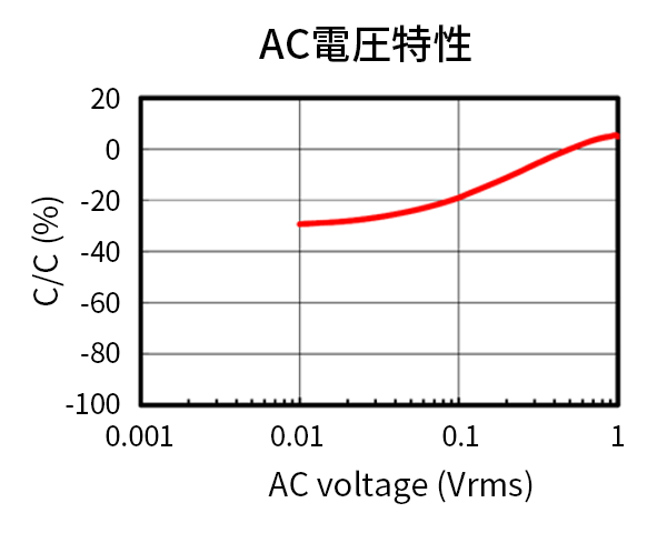 AC電圧