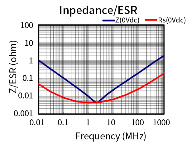 Inpedance