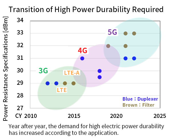 Transition of high-power durability required