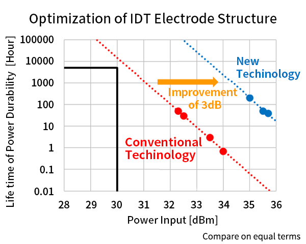 Optimization of ITD electrode structure