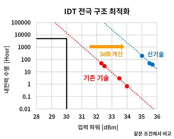 IDT 전극 구조 최적화