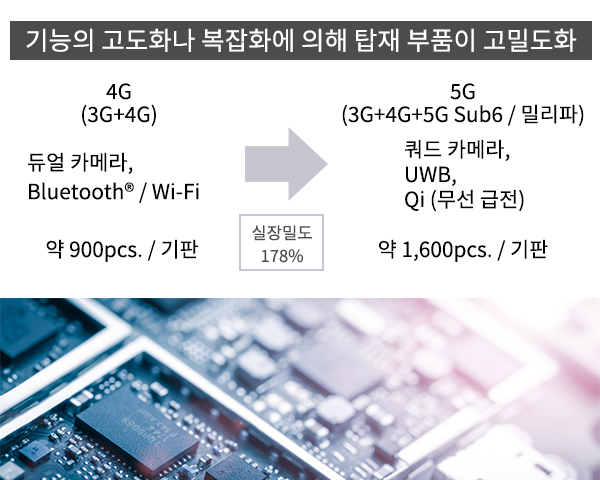 기능의 고도화나 복잡화에 의해 탑재 부품이 고밀도화