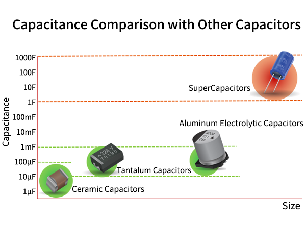 Capacitance Comparison