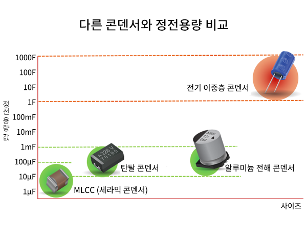 다른 콘덴서와 정전용량 비교