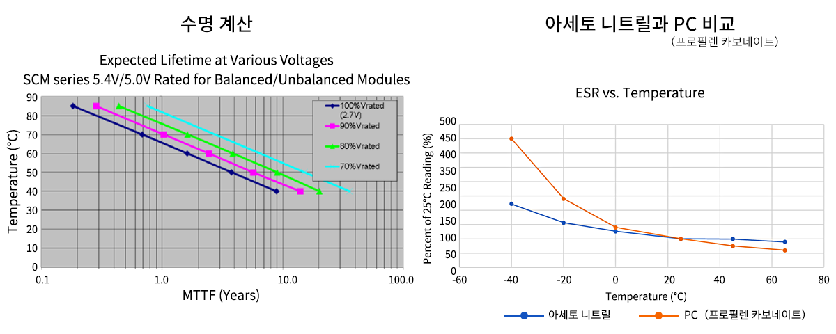 긴 수명 및 저온 영역에서 낮은 ESR 실현