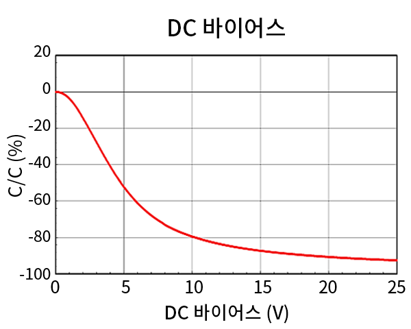 DC 바이어스