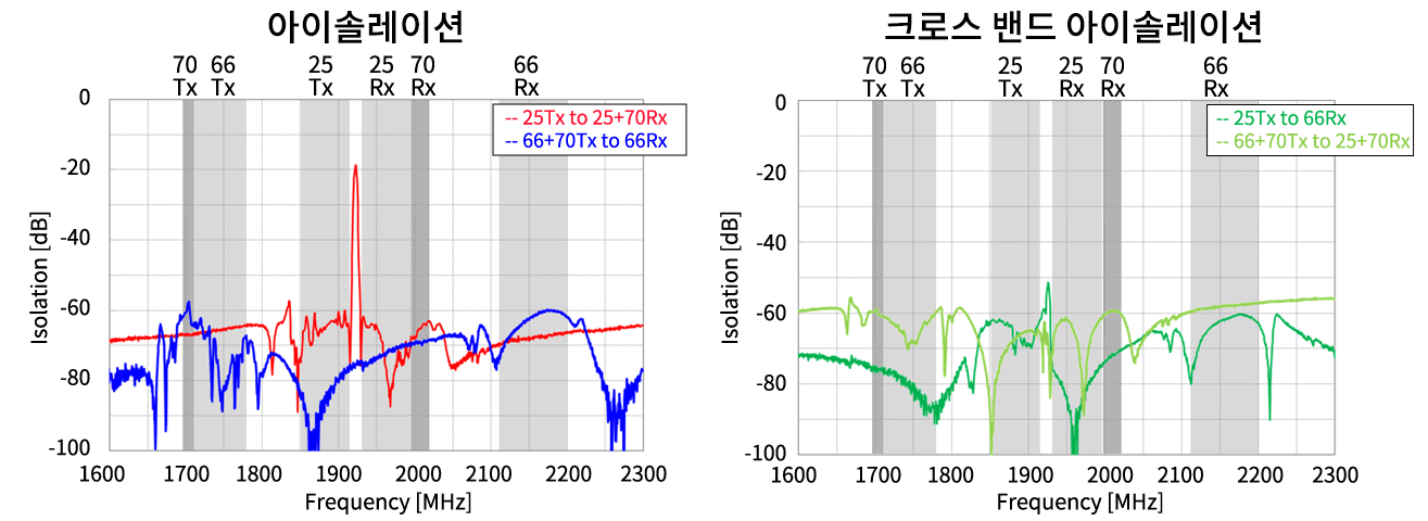 아이솔레이션