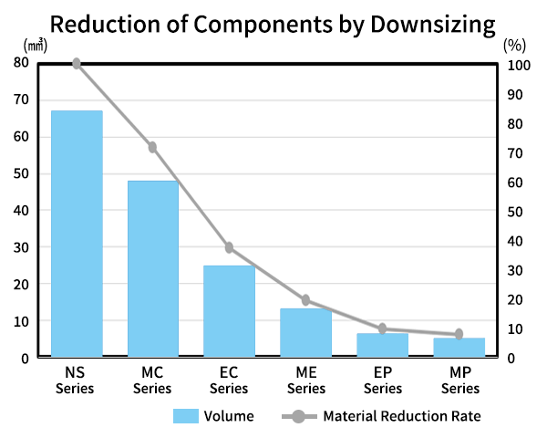 Power Semiconductor Devices Material Reduction Rate