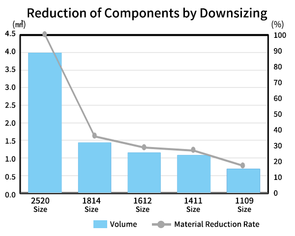 SAW Material Reduction Rate 