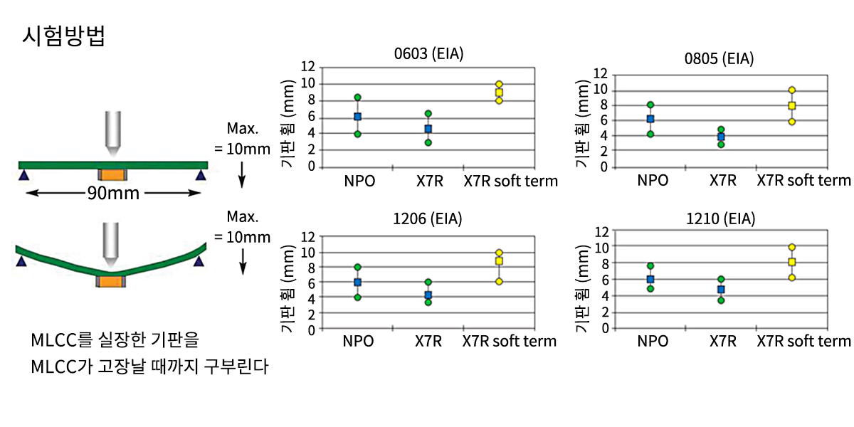 시험방법