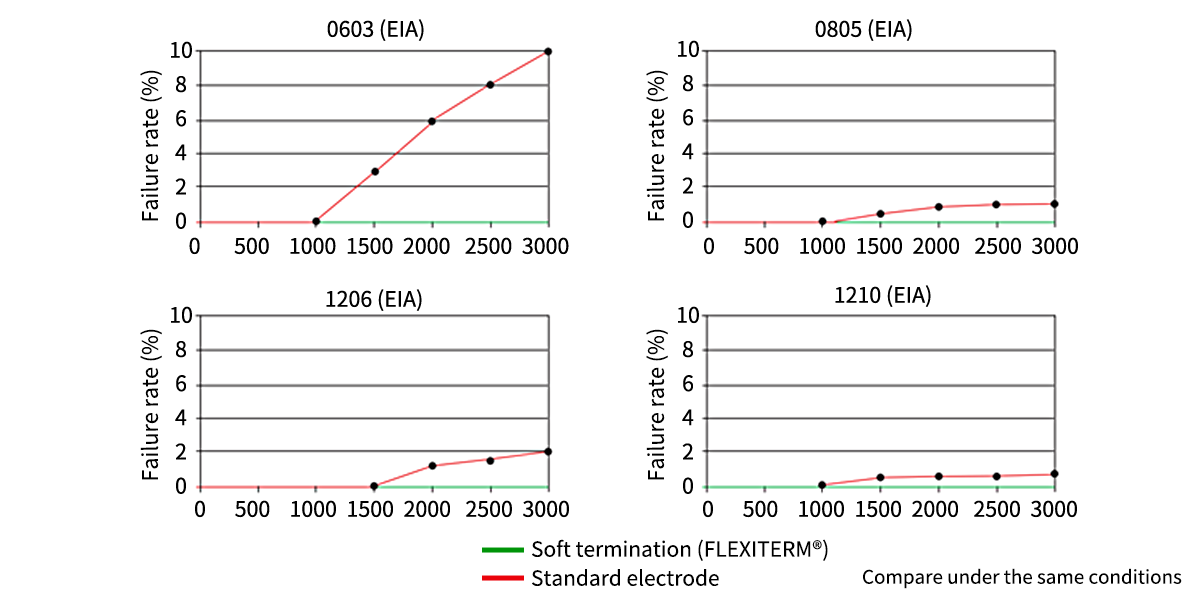 Temperature Cycle Test